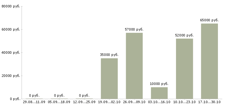 Вакансии стикеровщики в Саратове - Медиана зарплат стикеровщики в Саратове за 2 месяца