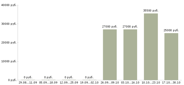 Вакансии токарь фрезеровщик Нижний новгород - Медиана зарплат токарь фрезеровщик Нижний новгород за 2 месяца