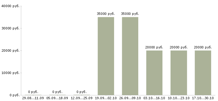 Вакансии транспортный менеджер в Липецке - Медиана зарплат транспортный менеджер в Липецке за 2 месяца