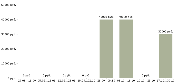 Вакансии требуется парикмахер в Тюмени - Медиана зарплат требуется парикмахер в Тюмени за 2 месяца
