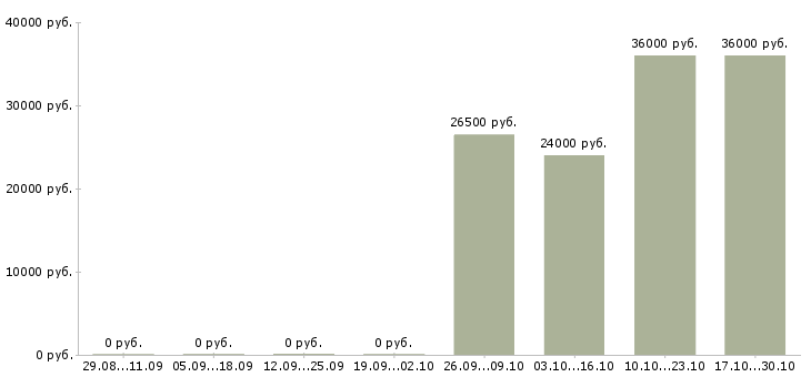 Вакансии требуются грузчики в Чехове - Медиана зарплат требуются грузчики в Чехове за 2 месяца