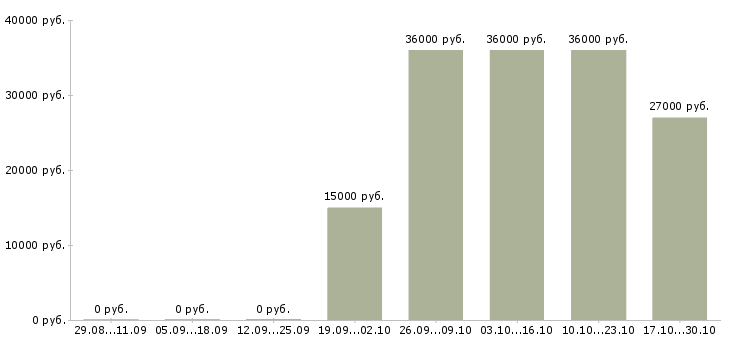 Вакансии требуются операторы Колпино - Медиана зарплат требуются операторы Колпино за 2 месяца