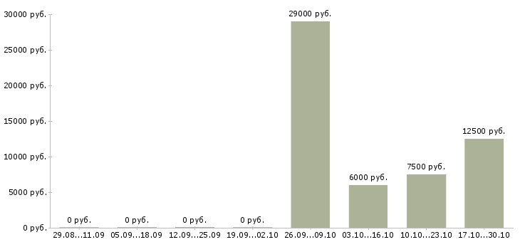 Вакансии уборщица служебных помещений Нижний новгород - Медиана зарплат уборщица служебных помещений Нижний новгород за 2 месяца