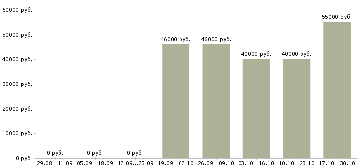 Вакансии упаковщики на дому в Туле - Медиана зарплат упаковщики на дому в Туле за 2 месяца