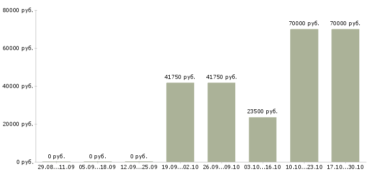 Вакансии управляющий по развитию в Зеленограде - Медиана зарплат управляющий по развитию в Зеленограде за 2 месяца