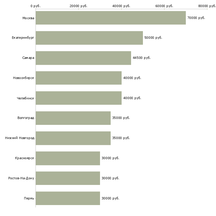 Поиск работы проектный менеджер-Медиана зарплаты для вакансии «проектный менеджер» в других городах