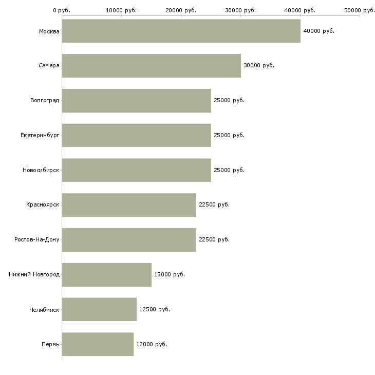 Поиск работы требуется парикмахер-Медиана зарплаты для вакансии «требуется парикмахер» в других городах