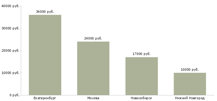 Поиск работы уборщица в столовую-Медиана зарплаты для вакансии «уборщица в столовую» в других городах