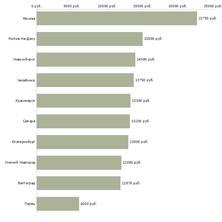 Поиск работы уборщица служебных помещений-Медиана зарплаты для вакансии «уборщица служебных помещений» в других городах