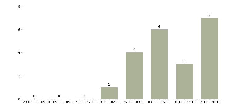 Работа требуется водитель на газель Башкортостан - Число вакансий Башкортостан по специальности требуется водитель на газель за 2 месяца