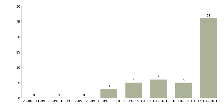 Работа оператор на телефоне на дому Кабардино-балкария - Число вакансий Кабардино-балкария по специальности оператор на телефоне на дому за 2 месяца