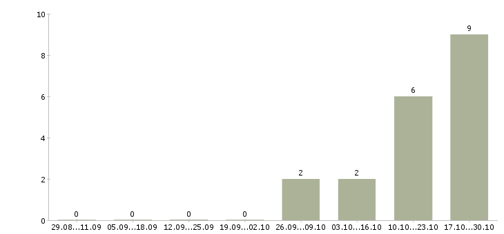 Работа директор по продукту Карелия - Число вакансий Карелия по специальности директор по продукту за 2 месяца