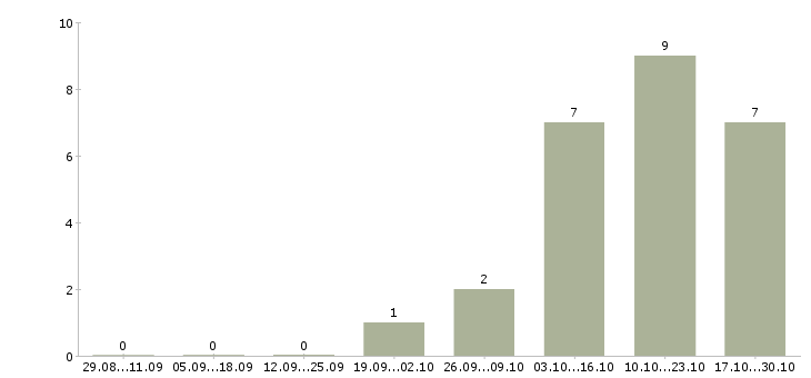 Работа требуется оператор Колпино - Число вакансий Колпино по специальности требуется оператор за 2 месяца