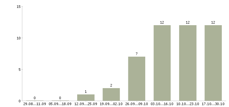 Работа инженер по обслуживанию Коми - Число вакансий Коми по специальности инженер по обслуживанию за 2 месяца