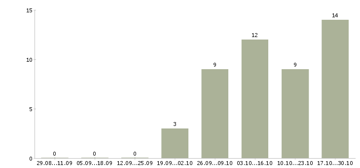 Работа курьер по городу Марий эл - Число вакансий Марий эл по специальности курьер по городу за 2 месяца