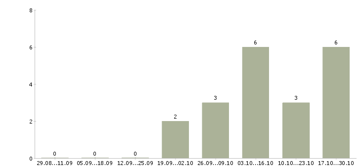 Работа водитель для работы в uber Нижний новгород - Число вакансий Нижний новгород по специальности водитель для работы в uber за 2 месяца