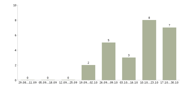 Работа продавец книжного магазина Нижний новгород - Число вакансий Нижний новгород по специальности продавец книжного магазина за 2 месяца