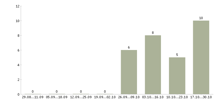 Работа уборщица служебных помещений Нижний новгород - Число вакансий Нижний новгород по специальности уборщица служебных помещений за 2 месяца