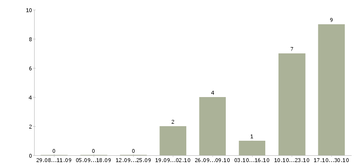 Работа оператор на телефоне на дому Нижний тагил - Число вакансий Нижний тагил по специальности оператор на телефоне на дому за 2 месяца