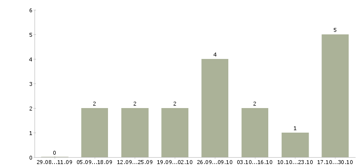 Работа водитель с личным автомобилем такси Ростов-на-дону - Число вакансий Ростов-на-дону по специальности водитель с личным автомобилем такси за 2 месяца