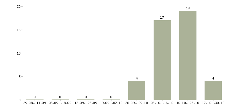 Работа водитель курьер с личным авто Санкт-петербург - Число вакансий Санкт-петербург по специальности водитель курьер с личным авто за 2 месяца