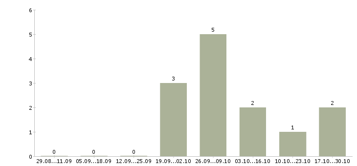 Работа начальник автоколонны Татарстан - Число вакансий Татарстан по специальности начальник автоколонны за 2 месяца