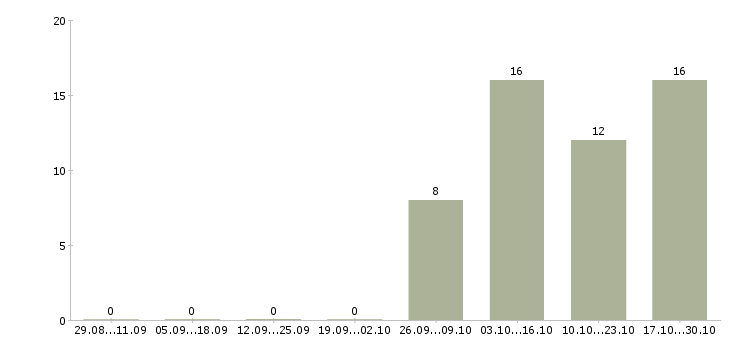 Работа кладовщик с опытом Тыва - Число вакансий Тыва по специальности кладовщик с опытом за 2 месяца