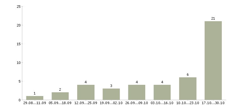 Работа сотрудник в отдел кадров Удмуртия - Число вакансий Удмуртия по специальности сотрудник в отдел кадров за 2 месяца
