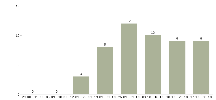 Работа рекламный сотрудник Улан-удэ - Число вакансий Улан-удэ по специальности рекламный сотрудник за 2 месяца