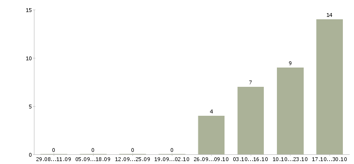 Работа руководитель магазина Улан-удэ - Число вакансий Улан-удэ по специальности руководитель магазина за 2 месяца