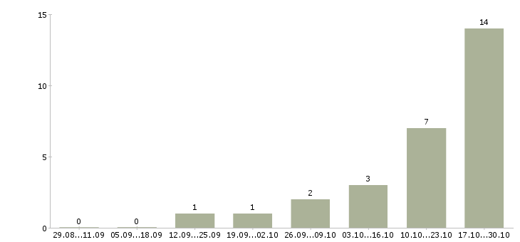 Работа директор по развитию бизнеса Чувашия - Число вакансий Чувашия по специальности директор по развитию бизнеса за 2 месяца
