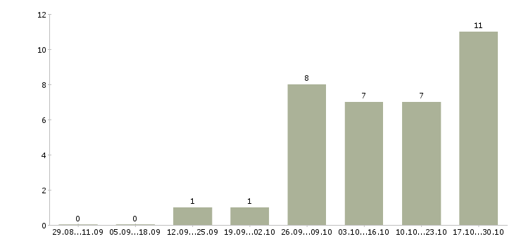Работа директор по продукту в Астрахани - Число вакансий в Астрахани по специальности директор по продукту за 2 месяца