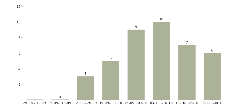 Работа для менеджеров удаленной работы в Балаково - Число вакансий в Балаково по специальности для менеджеров удаленной работы за 2 месяца