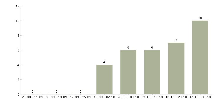Работа консультант в интернет магазине в Балаково - Число вакансий в Балаково по специальности консультант в интернет магазине за 2 месяца