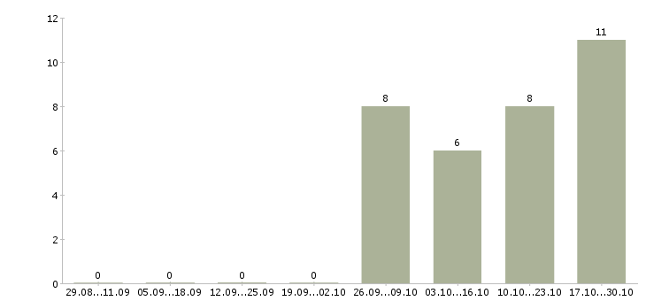 Работа специалист по организации труда в Балашихе - Число вакансий в Балашихе по специальности специалист по организации труда за 2 месяца