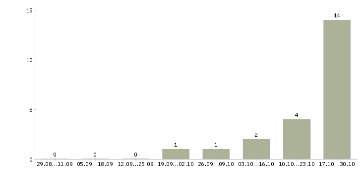 Работа специалист по медицине в Белгороде - Число вакансий в Белгороде по специальности специалист по медицине за 2 месяца
