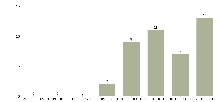 Работа кладовщик без опыта в Владивостоке - Число вакансий в Владивостоке по специальности кладовщик без опыта за 2 месяца