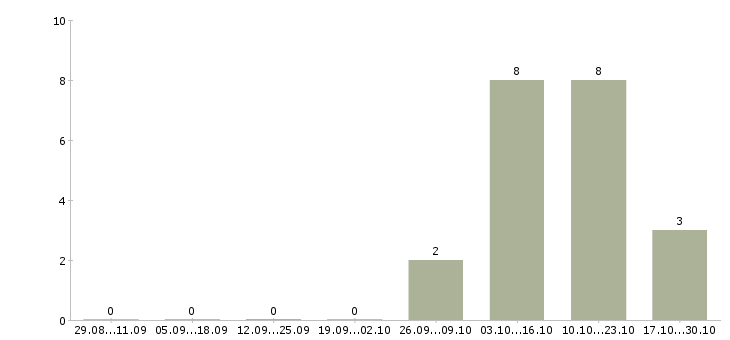 Работа менеджер по продаже автозапчастей в Владивостоке - Число вакансий в Владивостоке по специальности менеджер по продаже автозапчастей за 2 месяца