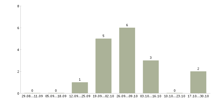 Работа водитель с категорией b с в Владимире - Число вакансий в Владимире по специальности водитель с категорией b с за 2 месяца