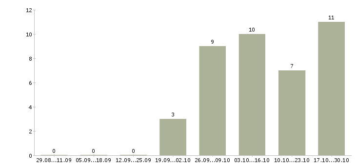 Работа кладовщик без опыта в Владимире - Число вакансий в Владимире по специальности кладовщик без опыта за 2 месяца