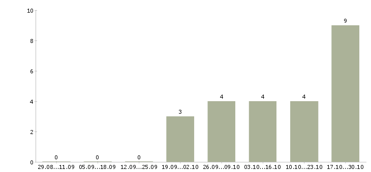 Работа консультант в интернет магазине в Волжском - Число вакансий в Волжском по специальности консультант в интернет магазине за 2 месяца