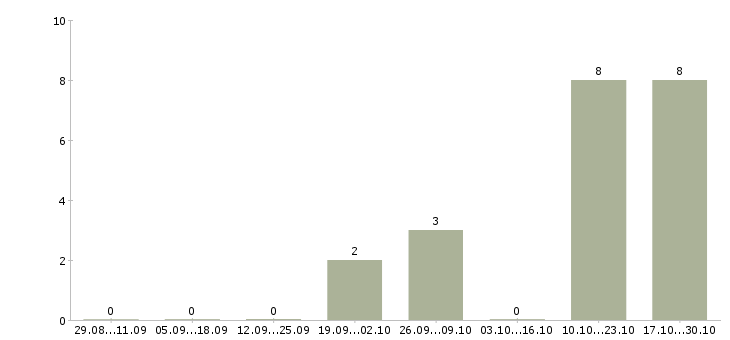 Работа директор подразделения в Вологде - Число вакансий в Вологде по специальности директор подразделения за 2 месяца