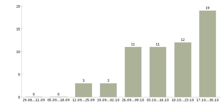 Работа заработок через интернет в Воронеже - Число вакансий в Воронеже по специальности заработок через интернет за 2 месяца