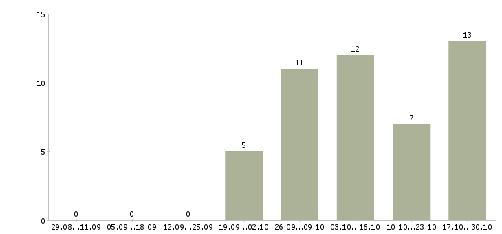 Работа курьер по городу в Дзержинске - Число вакансий в Дзержинске по специальности курьер по городу за 2 месяца