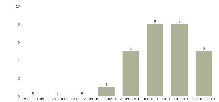 Работа кассовый работник в Екатеринбурге - Число вакансий в Екатеринбурге по специальности кассовый работник за 2 месяца