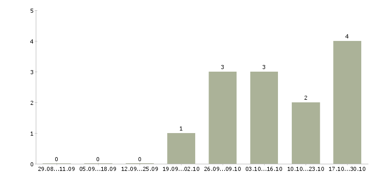 Работа мастер прораб в Екатеринбурге - Число вакансий в Екатеринбурге по специальности мастер прораб за 2 месяца