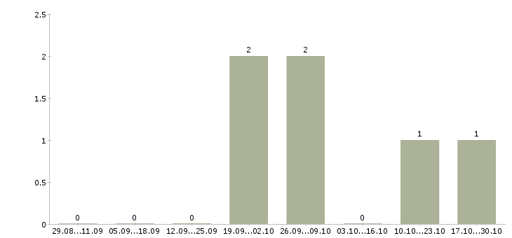 Работа кассир в офис в Зеленограде - Число вакансий в Зеленограде по специальности кассир в офис за 2 месяца