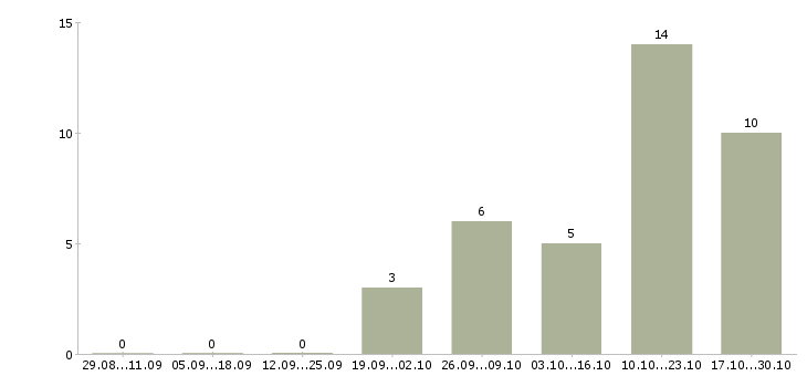 Работа продавец ночной в Зеленограде - Число вакансий в Зеленограде по специальности продавец ночной за 2 месяца