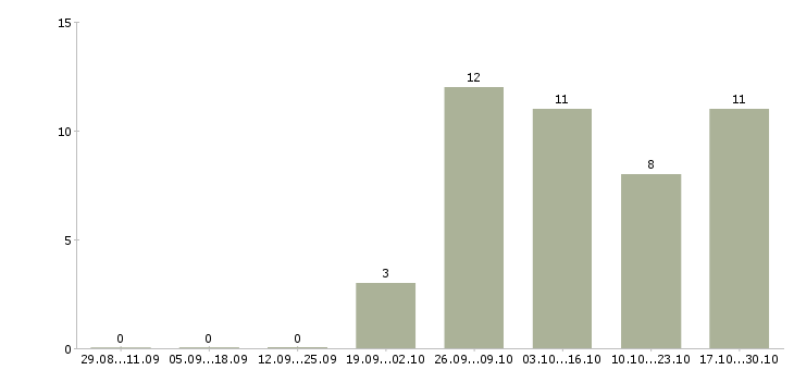 Работа кладовщик без опыта в Иваново - Число вакансий в Иваново по специальности кладовщик без опыта за 2 месяца