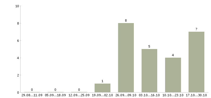Работа мастер смены в Иваново - Число вакансий в Иваново по специальности мастер смены за 2 месяца